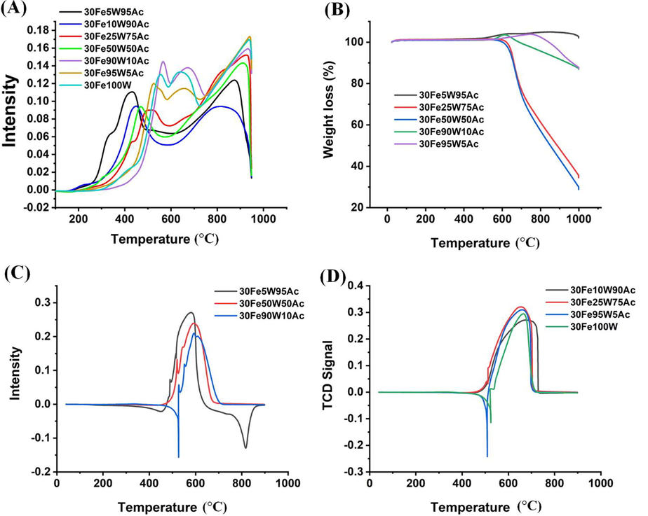 (A) H2-TPR profile of 30FexW(100-x)Ac(x = 5–100) catalyst (B) TGA profile of spent 30FexW(100-x)Ac(x = 5–95) catalyst (C) O2-TPO of 30FexW(100-x)Ac(x = 5, 50, 90) (D) O2-TPO of 30FexW(100-x)Ac(x = 10, 25, 95, 100).