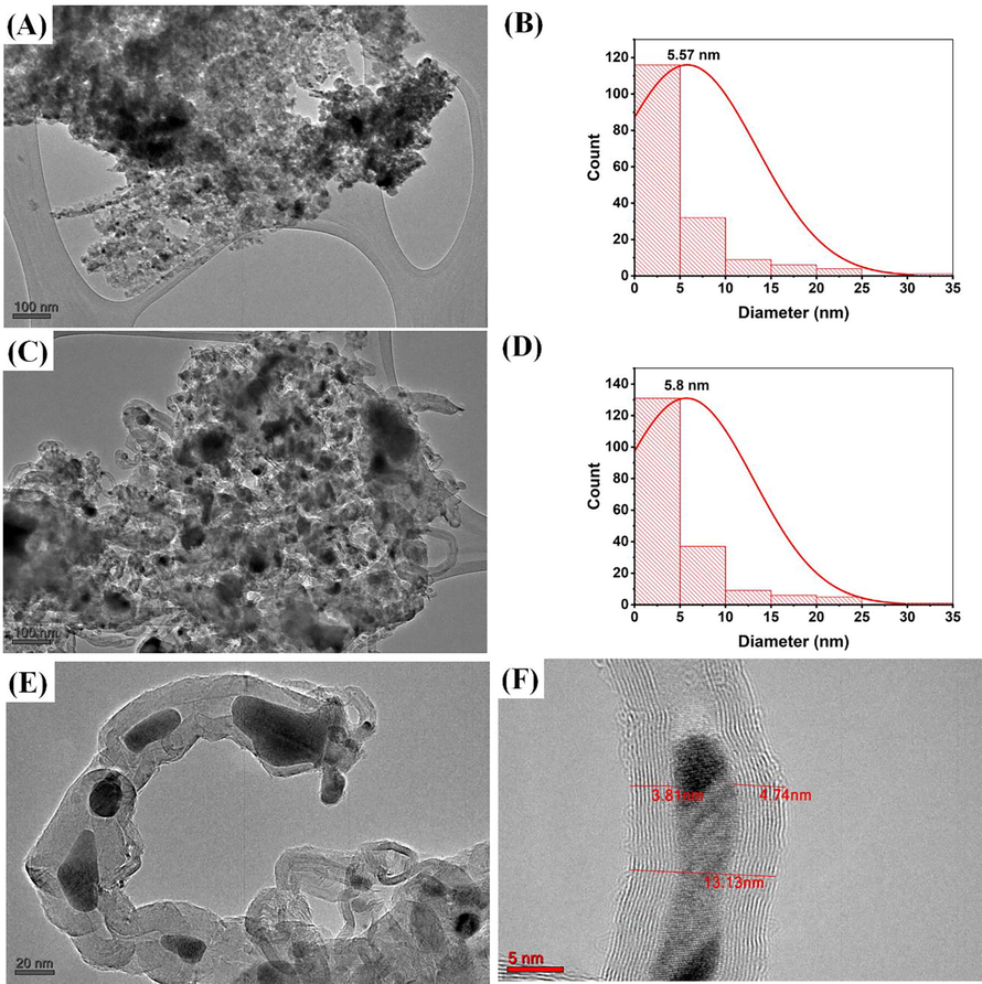 (A) TEM image of fresh 30Fe25W75Ac at 100 nm scale (B) Particle size distribution curve of fresh 30Fe25W75Ac (C) TEM image of spent 30Fe25W75Ac at 100 nm scale (D) Particle size distribution curve of spent 30Fe25W75Ac (E) TEM image of carbon nanotubes in spent 30Fe25W75Ac catalyst at 20 nm scale (D) Single multiwalled carbon nanotube in spent 30Fe25W75Ac catalyst at 5 nm scale.