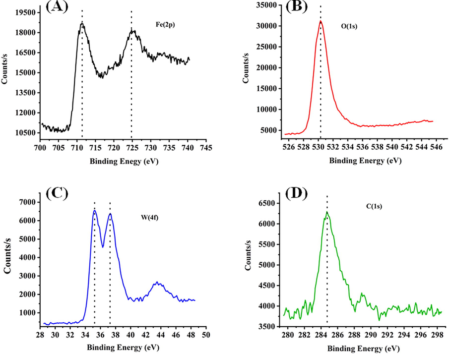 X-ray photo-electron spectra of 30Fe25W74Ac catalyst (A) Fe(2p) spectra (B) O (1 s) spectra (C) W (4f) spectra (D) C (1 s) spectra.