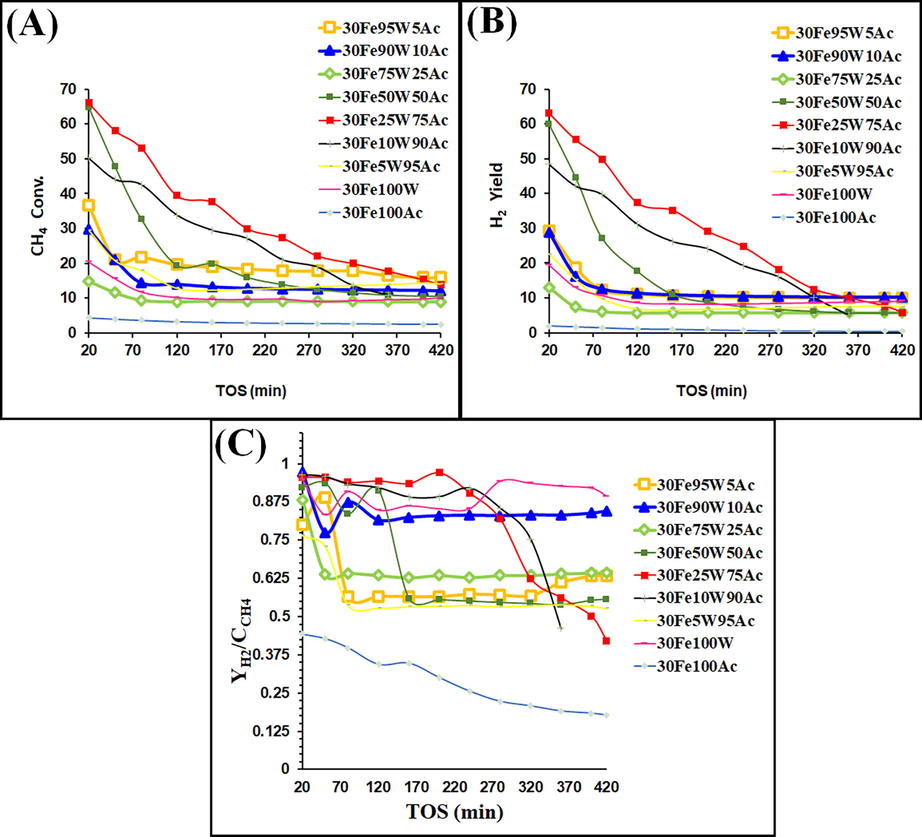 Catalytic activity results of 30FexW(100-x) Ac (x = 0–100) catalyst (A) CH4 conversion (B) H2-yield (C) Y H 2 / C C H 4 ratio.