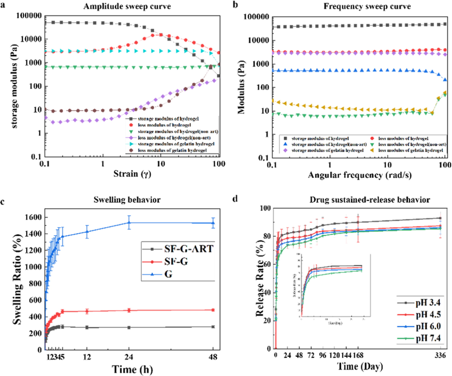 Characterization of fabricated hydrogels. (a) Amplitude sweep curve of G hydrogel, SF-G and SF-G-ART. (b) Frequency sweep curve of G hydrogel, SF-G and SF-G-ART. (c) Swelling behavior of G hydrogel, SF-G and SF-G-ART. (d) Drug sustained-release behavior in different pH of SF-G-ART. Data are expressed as mean ± standard deviation of triplicate samples.