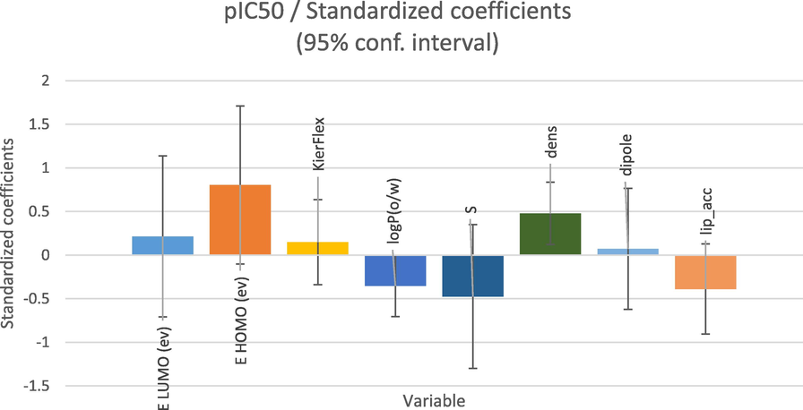 Modeling characterization by the normalized coefficients.