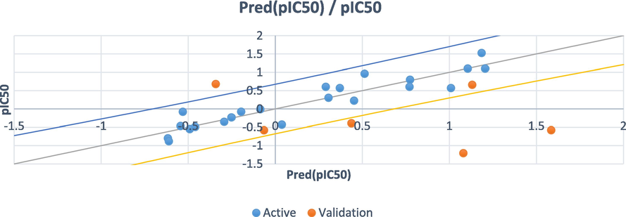 The correlation between the observed and the predicted activities.