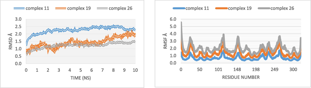 RMSD and RMSF of molecular dynamics results.