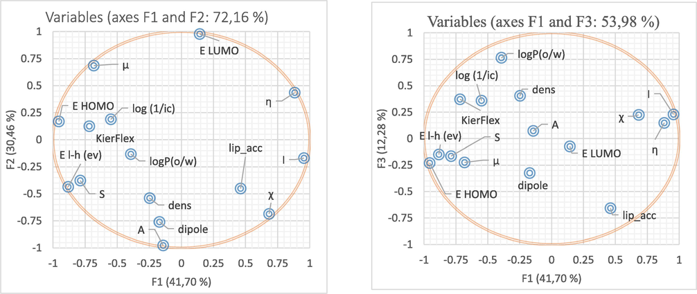 Correlation circles between the principle compounds F1–F2 and F1–F3.