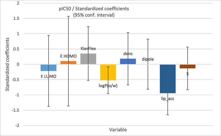 Standardized coefficients versus variables in the proposed PLS model.