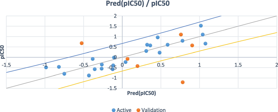 Experimental vs. calculated pIC50 obtained by the PLS model.