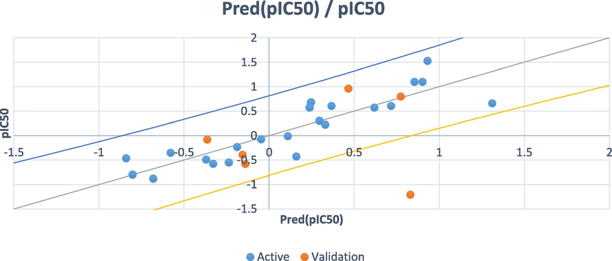 Experimental vs. Calculated pIC50 obtained by the PCR model.