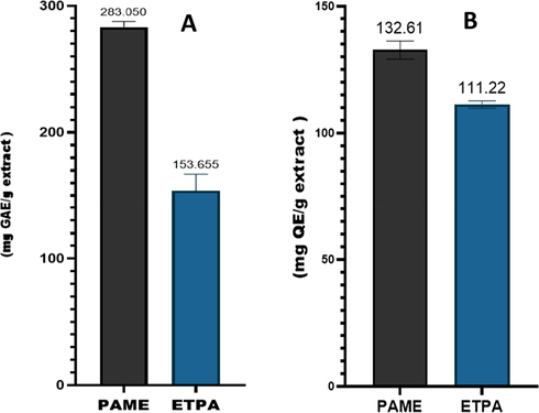 Polyphenolic contents in P. afra. (A): total phenolic contents (mg GAE/g extract), (B): total flavonoid contents (mg QE/g extract).