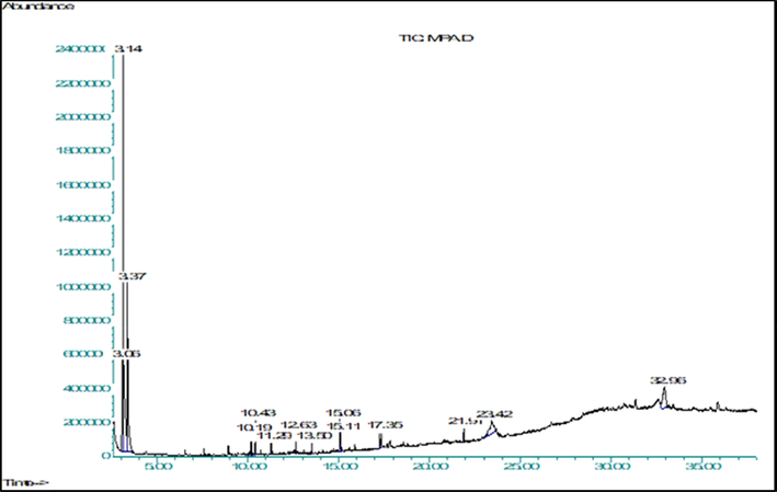 GC–MS chromatogram of PAME.