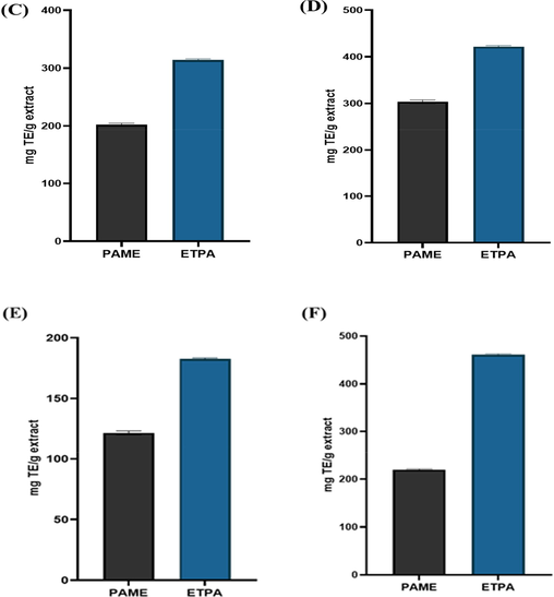 Antioxidant potential of PAME and ETPA using, (C): DPPH (D): FRAP, (F): ABTS (E), CUPRAC.