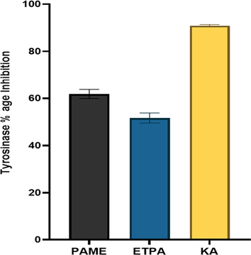 Tyrosinase inhibitory potential of P. afra. PAME: methanol extract of P.afra, ETPA: ethanol fraction of P. afra, KA: kojic acid.