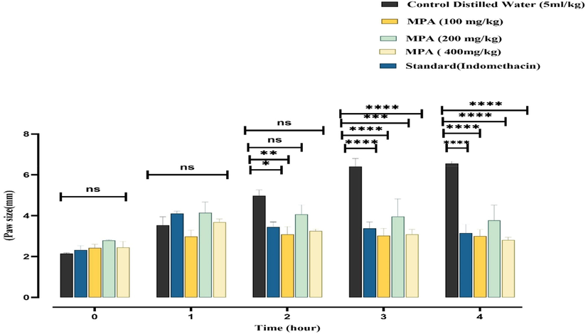 Anti-inflammatory potential of methanol extract of P. afra and data was mentioned as the Mean ± SEM of six animals in each group. The results were analyzed by Two-way ANOVA followed by the Tukey test), < 0.001 (***), and P < 0.05 (*) as compared to the control.