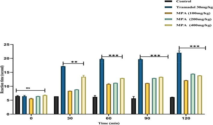 Analgesic Potential of P. afra using Hot Plate Method and the effect of (100 mg/kg, 200 mg/kg, 400 mg/kg) PAME and tramadol drug 30 mg/kg in the hot-plate test. The results were expressed as mean ± SEM (n = 6). Statistically significant value was determined by two-way ANOVA followed by Tukey's test hoc test. < 0.001 (****) and p < 0.05 (*) when treated groups were compared with the control group.