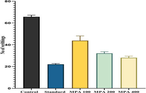 Analgesic Potential of P. afra using Acetic Acid-Induced Writhing Method The data was mentioned as Mean ± SEM of six animals in each group. The results were analyzed by Two-way ANOVA followed by the Tukey test), < 0.001 (***) and P < 0.05 (*) as compared to the control.