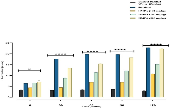 Analgesic Potential of P. afra using Tail Immersion method There was an increase in latency time with different doses of PAME extract and tramadol medication in the tail flicking test. All results are shown in mean ± SEM. n = 6P < 0.001 (***) and p < 0.05 (*) when compared to the control group.