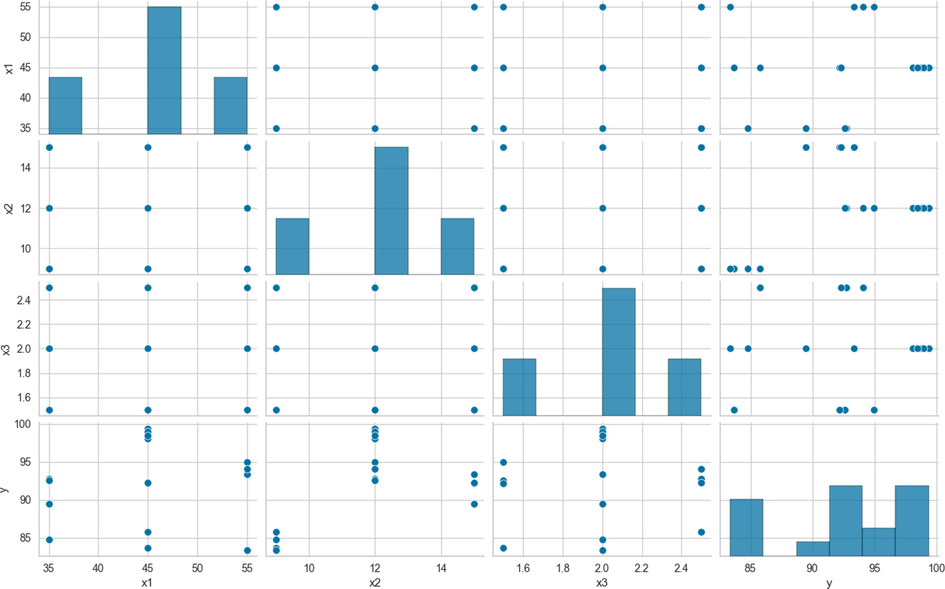 Scatter plot for Data Set of biodiesel modeling.