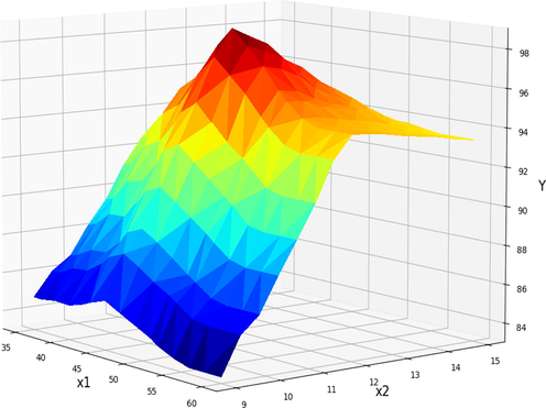 Projection of X1 and X2 in final GBRT model. X3 = 2 kept Constant. Optimum value is y = 98.72 for x1 = 45, x2 = 12.