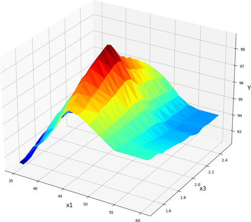 Projection of X1 and X3 in final GBRT model. X2 = 12 kept Constant. Optimum value is y = 98.72 for x1 = 45, x3 = 2.