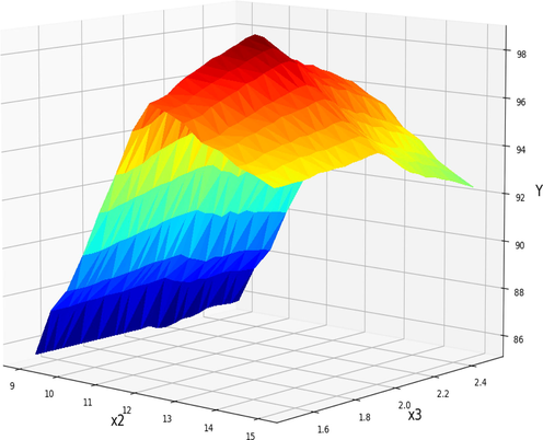 Projection of X2 and X3 in final GBRT model. X1 = 45 kept Constant. Optimum value is y = 98.73 for x2 = 12, x3 = 1.95.