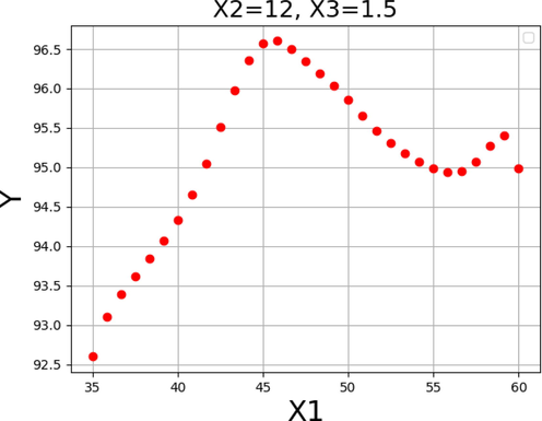 Response tendency for x1.