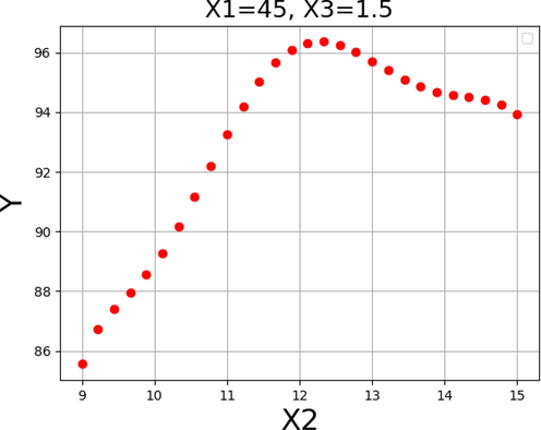 Response tendency for x2.