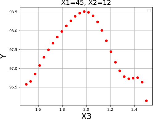 Response tendency for x3.