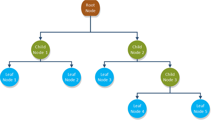 A straightforward binary decision tree structure with a three-level depth.