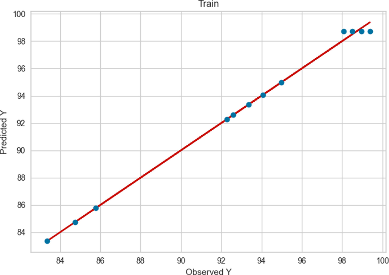 Train results of Extra Tree.