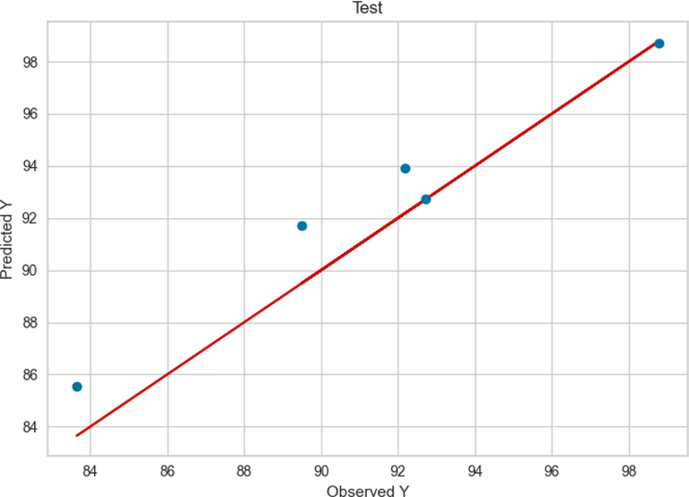 Test results of Extra Tree.