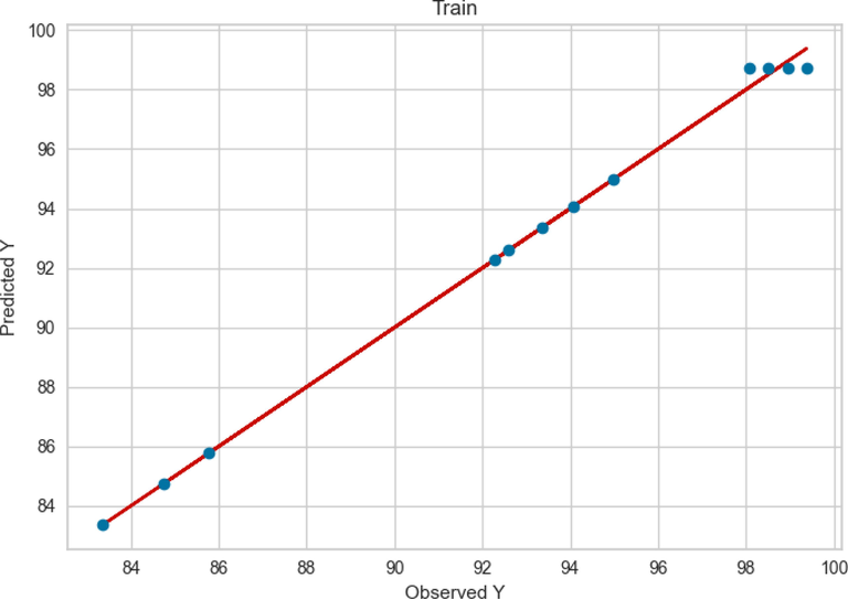 Train results of GBRT.