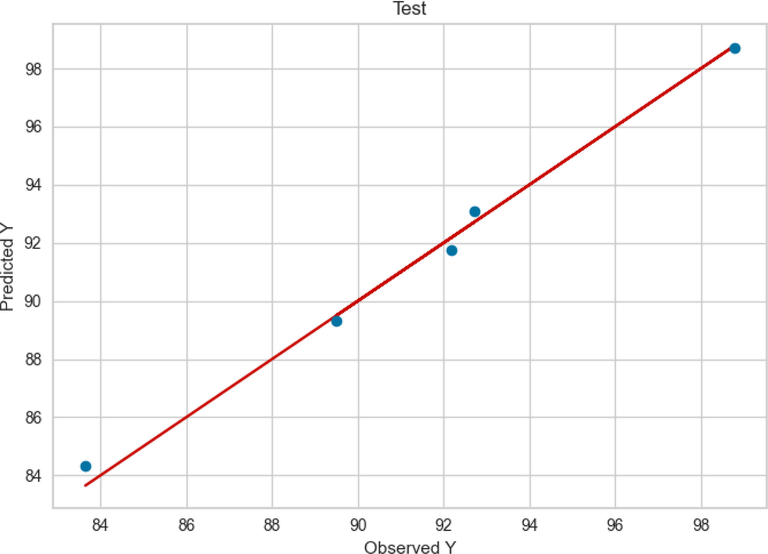 Test results of GBRT.