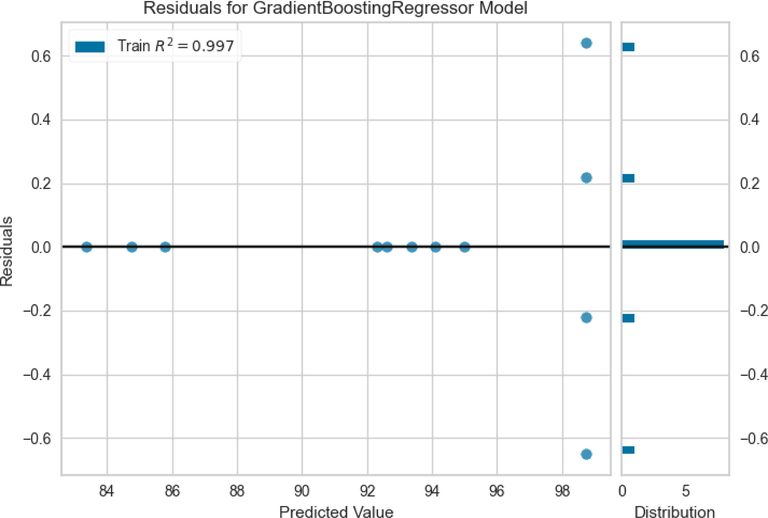 Residuals of prediction using GBRT model.