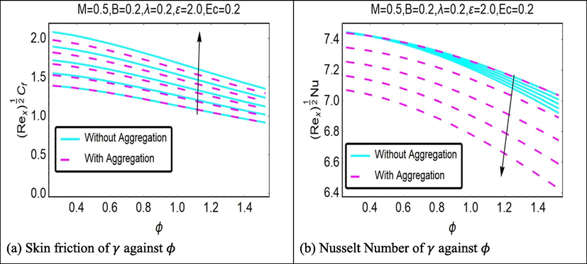 (a) and (b): Impact of γ and ϕ on skin friction and Nusselt number.