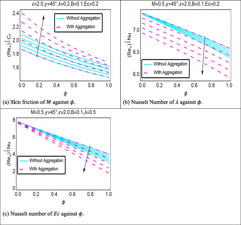 (a): Impact of M and ϕ on skin friction. (b) and (c): Impact of λ and Ec with ϕ on Nusselt number.