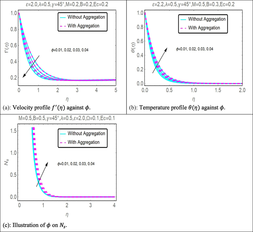 (a, b, c): Impact of ϕ on velocity, temperature, and entropy generation respectively.