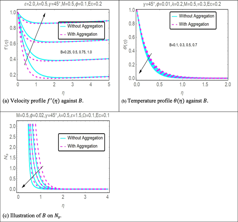 (a), (b) and (c): Impact of B on velocity, temperature and entropy generation.