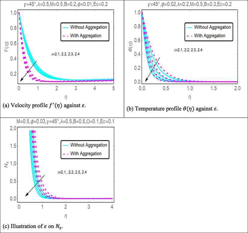 (a), (b) and (c): Impact of ε on velocity, temperature and entropy generation.