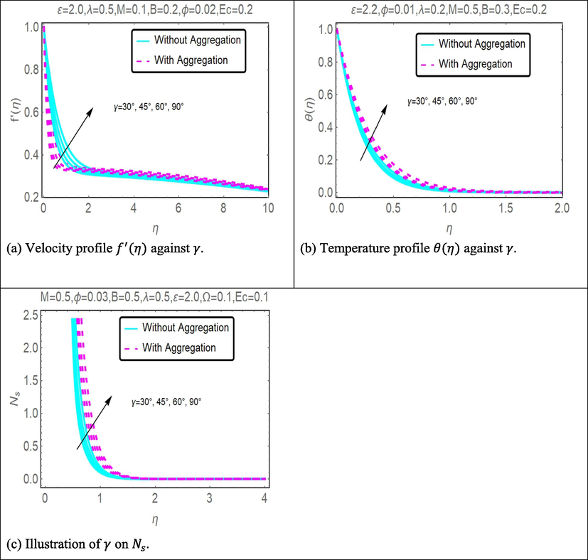 (a), (b) and (c): Impact of ε on velocity, temperature and entropy generation.