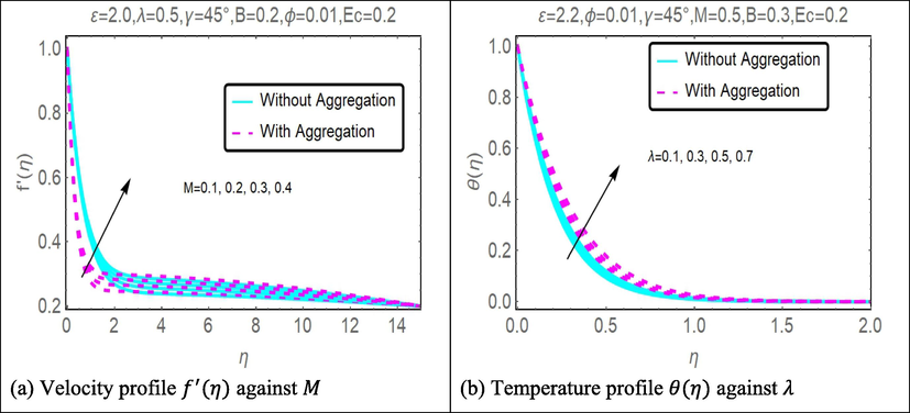 (a): Impact of M on f ′ η . (b): Impact of λ on. θ η .