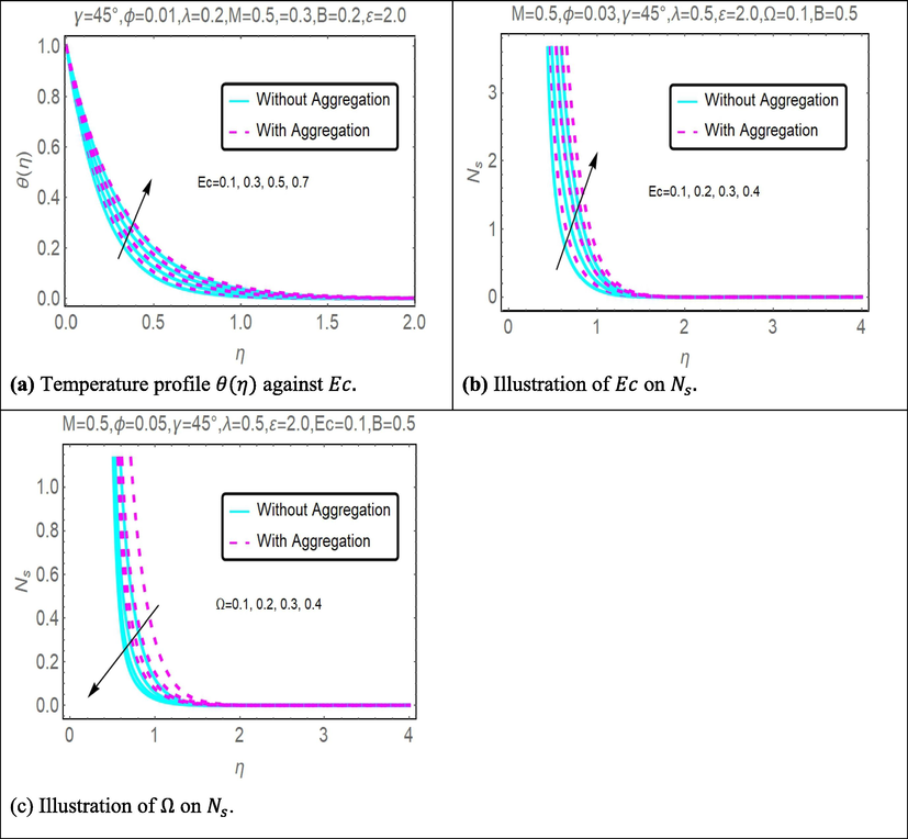 (a) and (b): impact of Ec on θ ( η ) and N s . (c): impact of Ω on N s .