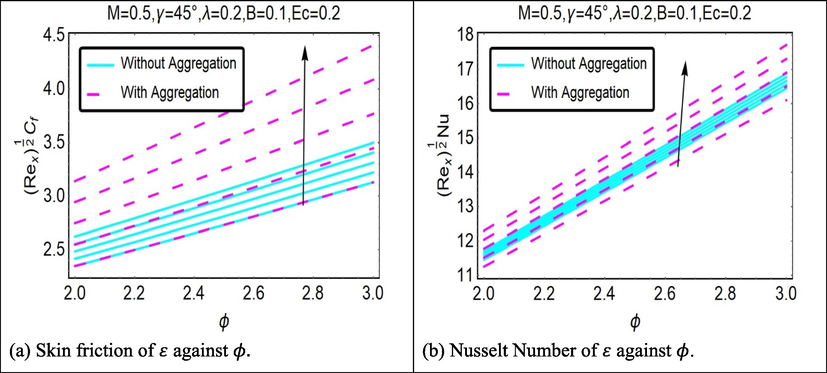 (a) and (b): Impact of ε and ϕ on skin friction and Nusselt number.