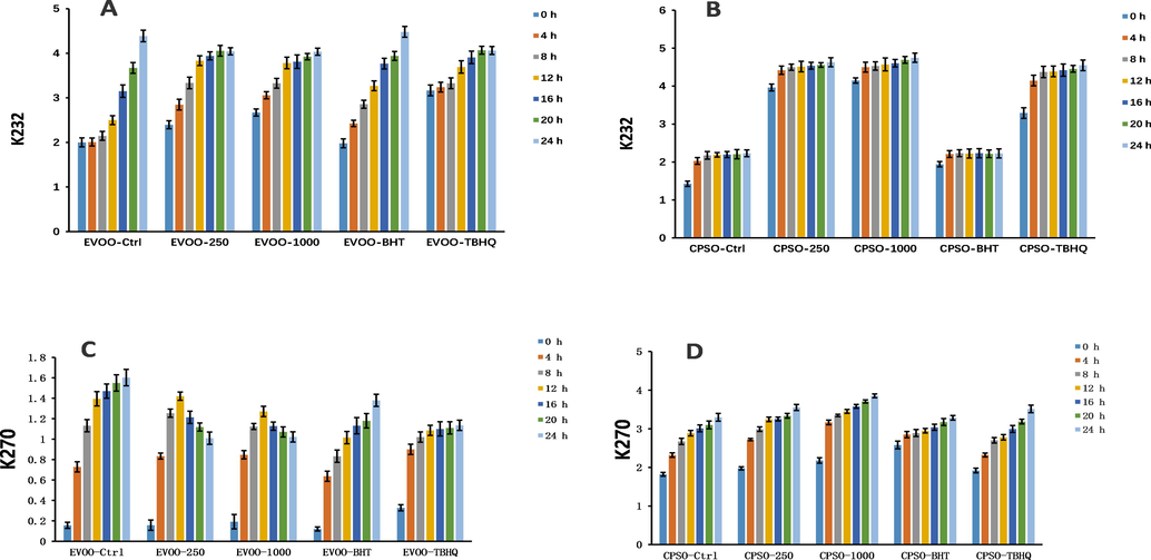 Changes in the K232 and K270 values over time in extra virgin olive oil (A, C) and cold-pressed sunflower oil (B, D) supplemented with BHT, TBHQ, and two doses of a methanol extract of Plagiorhegma dubia. EVOO: Extra virgin olive oil; CPSO: Cold-pressed sunflower oil; BHT: Butylated hydroxytoluene; TBHQ: Tertiary butylhydroquinone. Values are expressed as the mean ± standard error of the mean (n = 3).