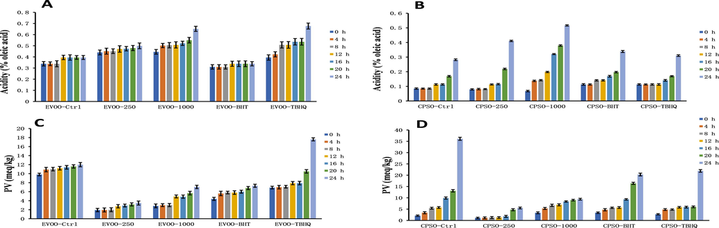 Changes in the acidity values and peroxide values over time in extra virgin olive oil (A, C) and cold-pressed sunflower oil (B, D) supplemented with BHT, TBHQ, and two doses of a methanol extract of Plagiorhegma dubia. EVOO: Extra virgin olive oil; CPSO: Cold-pressed sunflower oil; BHT: Butylated hydroxytoluene; TBHQ: Tertiary butylhydroquinone. Values are expressed as the mean ± standard error of the mean (n = 3).