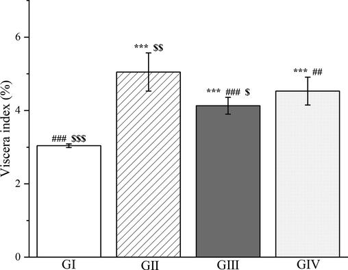 The outcomes of treatment with a Plagiorhegma dubia methanol extract on the hepatic viscera index in rats with liver injury. GI: Control group, GII: D-GalN group, GIII: D-GalN + PD300 group, GIV: D-GalN + SMN group. PD: Plagiorhegma dubia; D-GalN: D-Galactosamine; SMN: Silymarin. Significantly different from the control group at *** p < 0.001. Significantly different from the D-GalN group at ## p < 0.01 and ### p < 0.001. Significantly different from the D-GalN + SMN group at $ p < 0.05, $$ p < 0.01 and $$$ p < 0.001. Values are expressed as the mean ± standard error of the mean (n = 8).