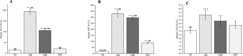 Effects of Plagiorhegma dubia on serum alanine aminotransferase (A), aspartate aminotransferase (B), and γ-GT (C) in rats with liver injury. GI: Control group, GII: D-GalN group, GIII: D-GalN + PD300 group, GIV: D-GalN + SMN group. PD: Plagiorhegma dubia; D-GalN: D-Galactosamine; SMN: Silymarin; ALT: Alanine aminotransferase; AST: Aspartate aminotransferase; γ-GT: γ-Glutamyl transpeptidase. Significantly different from the control group at ** p < 0.01 and *** p < 0.001. Significantly different from the D-GalN group at # p < 0.05 and ### p < 0.001. Significantly different from the D-GalN + SMN group at $ p < 0.05 and $$$ p < 0.001. Values are expressed as the mean ± standard error of the mean (n = 8).