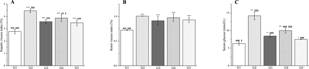 The outcomes of treatment with a Plagiorhegma dubia methanol extract on the hepatic viscera index (A), renal viscera index (B), and serum glucose (C) in rats with induced diabetes. G1: Control group, G2: DM group, G3: DM + PD150 group, G4: DM + PD300 group, G5: DM + GLB group. PD: Plagiorhegma dubia; DM: Diabetes mellitus; GLB: Glibenclamide. Significantly different from the control group at * p < 0.05, ** p < 0.01 and *** p < 0.001. Significantly different from the DM group at ## p < 0.01 and ### p < 0.001. Significantly different from the DM + GLB group at $ p < 0.05 and $ p < 0.001. Values are expressed as the mean ± standard error of the mean (n = 8).