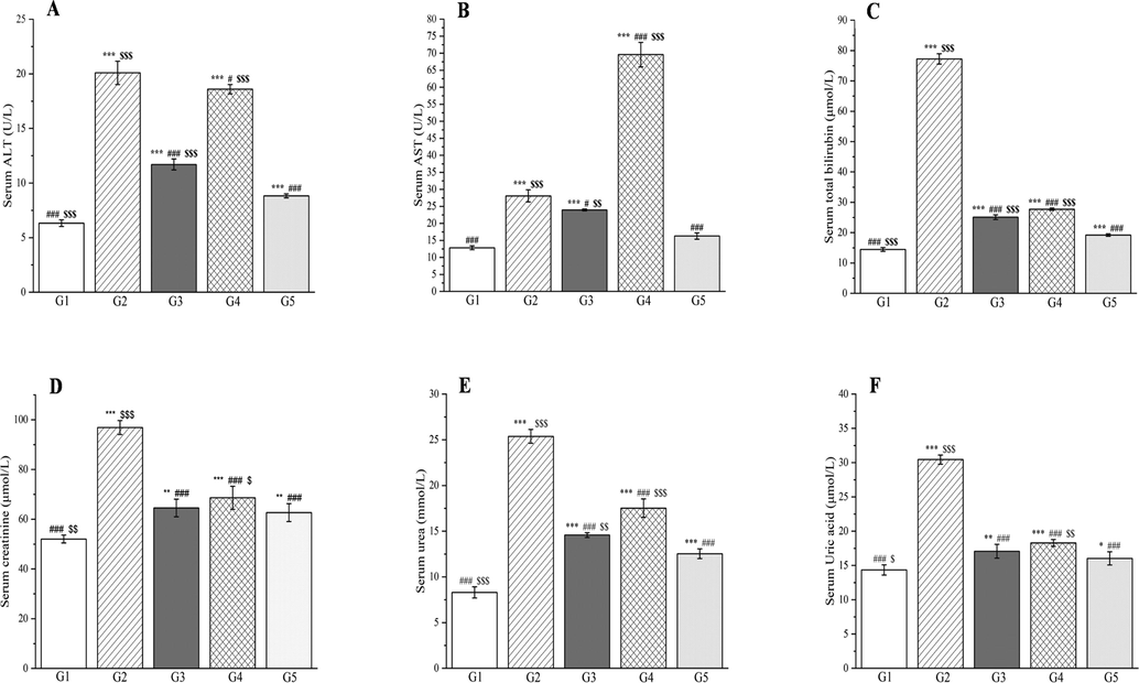 The outcomes of treatment with a Plagiorhegma dubia methanol extract on serum liver functions and kidney functions in rats with induced diabetes: alanine aminotransferase (A), aspartate aminotransferase (B), total bilirubin (C) and creatinine (D), urea (E), and uric acid (F). G1: Control group, G2: DM group, G3: DM + PD150 group, G4: DM + PD300 group, G5: DM + GLB group. PD: Plagiorhegma dubia; DM: Diabetes mellitus; GLB: Glibenclamide; AST: Aspartate aminotransferase, ALT: Alanine aminotransferase. Significantly different from the control group at * p < 0.05, ** p < 0.01 and *** p < 0.001. Significantly different from the DM group at # p < 0.05 and ### p < 0.001. Significantly different from the DM + GLB group at $ p < 0.05, $$ p < 0.01 and $$$ p < 0.001. Values are expressed as the mean ± standard error of the mean (n = 8).