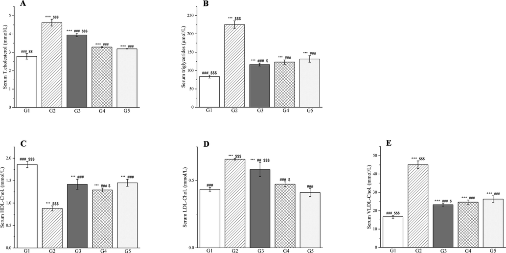 The outcomes of treatment with a Plagiorhegma dubia methanol extract on the serum lipid profile in rats with induced diabetes: total cholesterol (A), triglycerides (B), HDL cholesterol (C), LDL cholesterol (D), and VLDL cholesterol (E). G1: Control group, G2: DM group, G3: DM + PD150 group, G4: DM + PD300 group, G5: DM + GLB group. PD: Plagiorhegma dubia; DM: Diabetes mellitus; GLB: Glibenclamide; HDL-C: High-density lipoprotein cholesterol; LDL-C: Low-density lipoprotein cholesterol; VLDL-C: Very low density lipoprotein cholesterol. Significantly different from the control group at *** p < 0.001. Significantly different from the DM group at ## p < 0.01 and ### p < 0.001. Significantly different from the DM + GLB group at $ p < 0.05, $$ p < 0.01 and $$$ p < 0.001. Values are expressed as the mean ± standard error of the mean (n = 8).