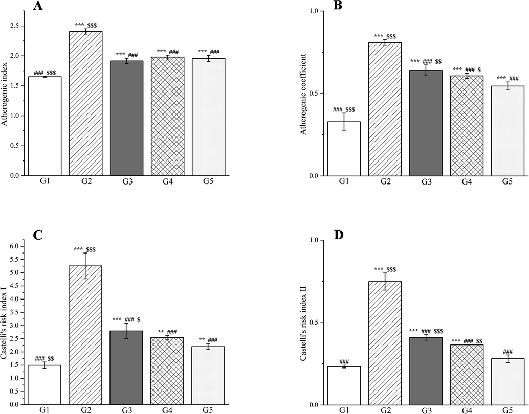 The outcomes of treatment with a Plagiorhegma dubia methanol extract on the serum atherogenic index of plasma (A), atherogenic coefficient (B), and Castelli’s risk indexes I and II (C and D) in rats with induced diabetes. G1: Control group, G2: DM group, G3: DM + PD150 group, G4: DM + PD300 group, G5: DM + GLB group. PD: Plagiorhegma dubia; DM: Diabetes mellitus; GLB: Glibenclamide; AIP: Atherogenic index of plasma; AC: Atherogenic coefficient; CRI: Castelli’s risk indices. Significantly different from the control group at ** p < 0.01 and *** p < 0.001. Significantly different from the DM group at ### p < 0.001. Significantly different from the DM + GLB group at $ p < 0.05, $$ p < 0.01 and $$$ p < 0.001. Values are expressed as the mean ± standard error of the mean (n = 8).